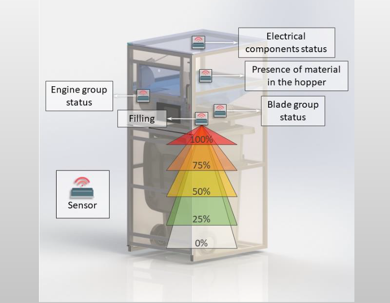 Smart Waste Logistics